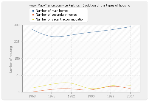 Le Perthus : Evolution of the types of housing